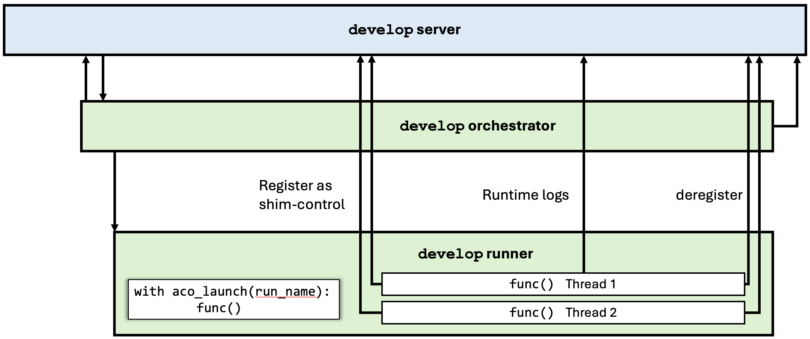 Subruns Architecture