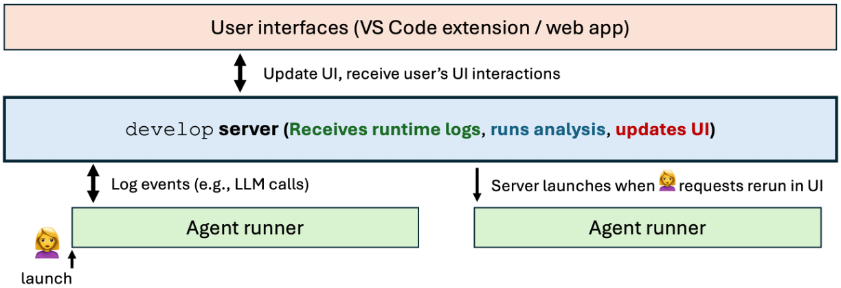 Processes Overview